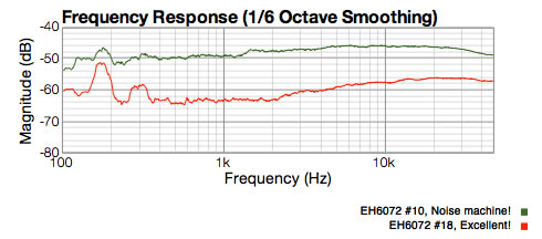 Graph showing best and worst EH6072 tubes. They have 17dB of noise difference at 1Khz!!
